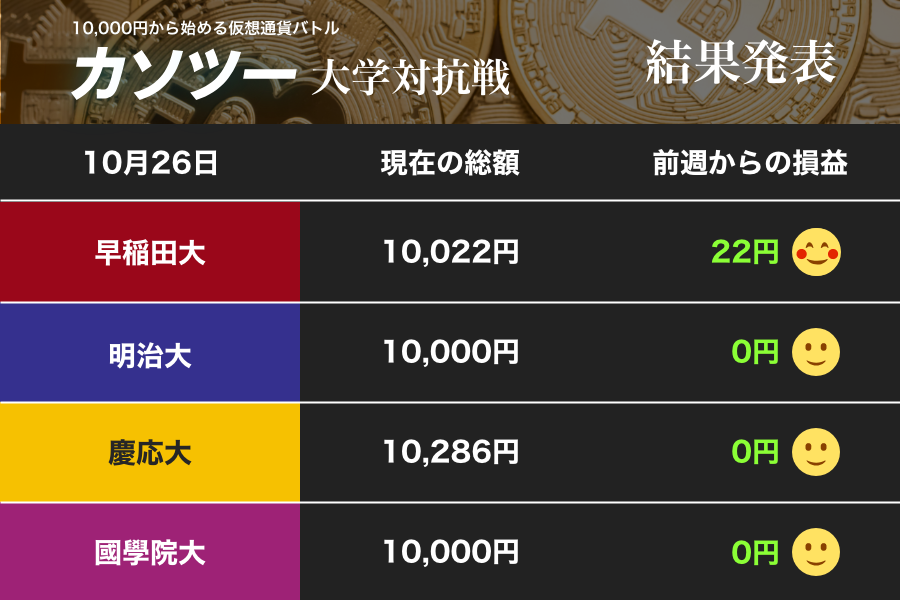 低迷する仮想通貨市場に動くに動けず 早稲田大が浮上、慶応大を追う（「カソツー」大学対抗戦）