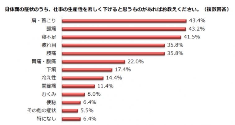 （図表2）仕事の生産性を著しく下げるカラダの症状