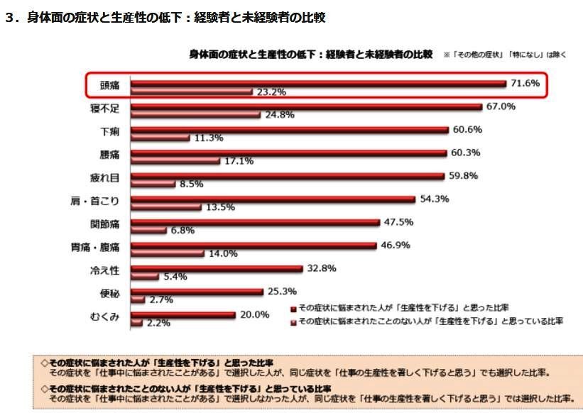 （図表3）症状と生産性の低下を経験者と未経験者で比較