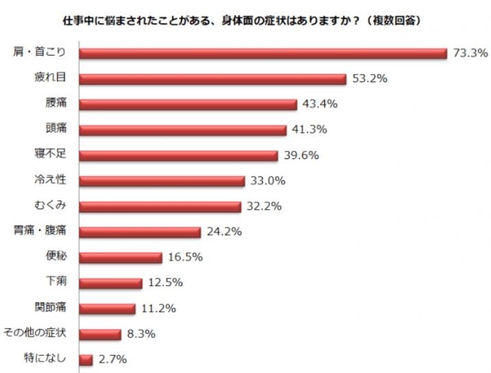 （図表1）仕事中に悩まされたことがあるカラダの症状