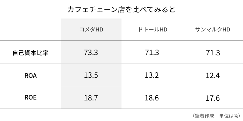 コメダHDは成長性が見込める