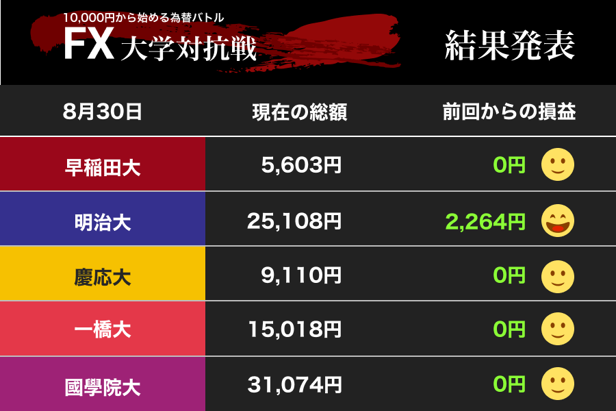 ドル安104円台からの急騰　怖い「トランプ」早慶、一橋大が慎重　明大が快進撃（FX大学対抗戦）