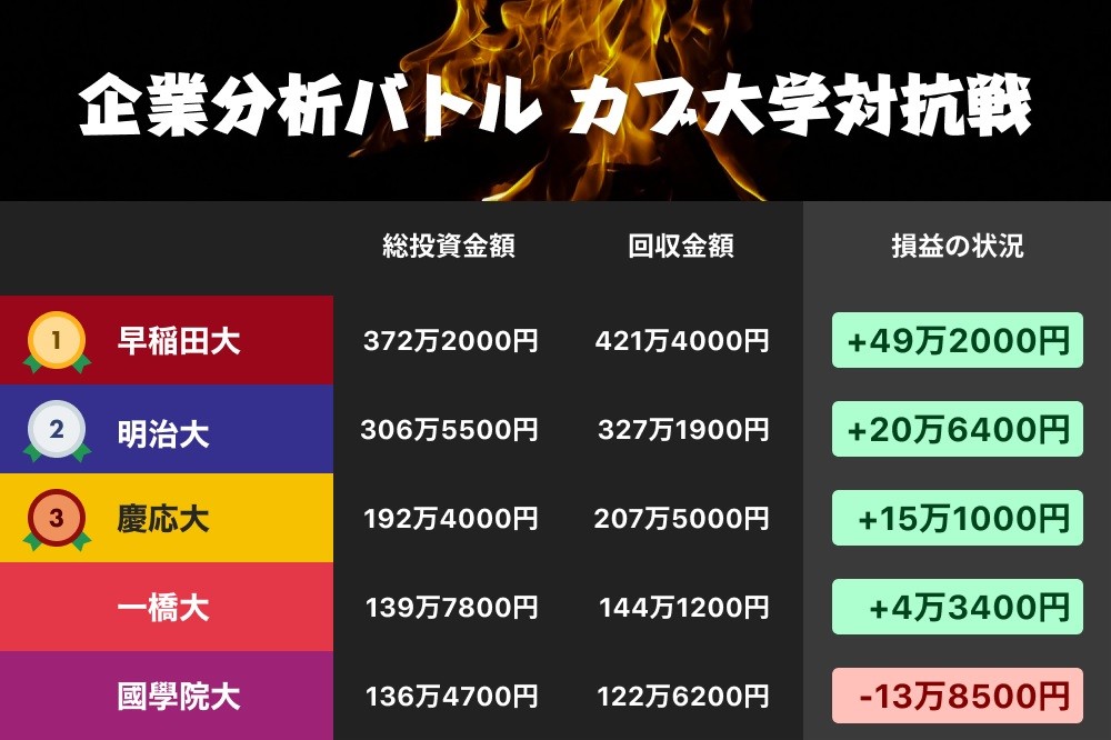 明治大学が「銀メダル」に！