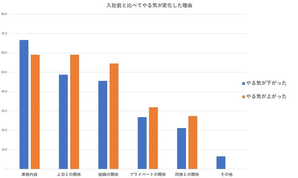 上司との関係性がいいと「やる気」が上がることも……