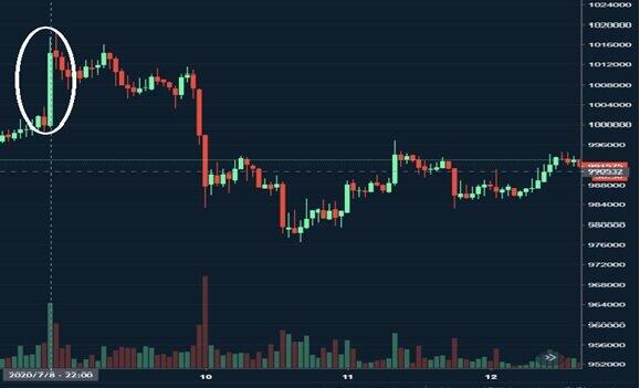 （資料2）2020年7月8日　ビットコインのチャート　画像はcoincheck tradeviewより筆者作成