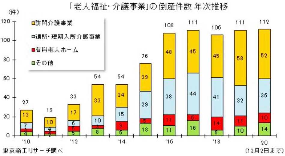 介護施設の年次別倒産件数（東京商工リサーチ調べ）