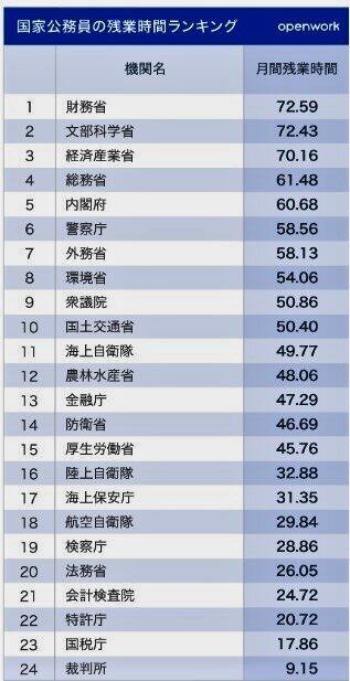 （表）国家公務員の残業時間ランキング（「OpenWork働きがい研究所」作成）