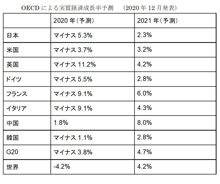 OECDによる実質経済成長率予測