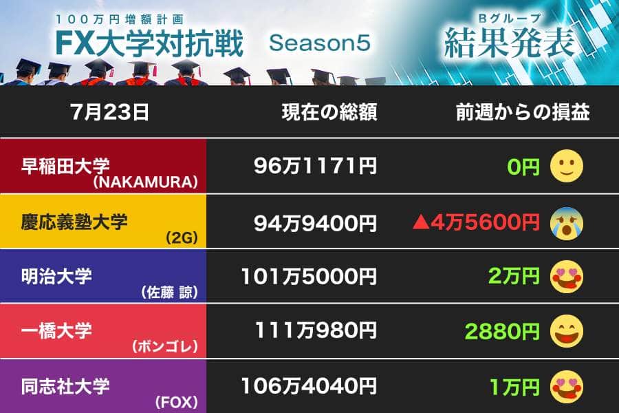 同志社大が「得意技」で利益を積み上げ、明大もプラス どうした慶大！？（第9節）【FX大学対抗戦 Bグループ】