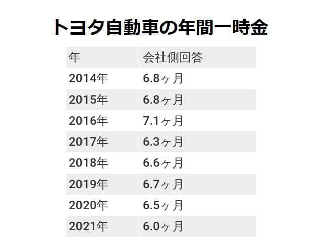 新連載】トヨタの「平均年収」は、なぜ7.5万円も下がったのか？: J 