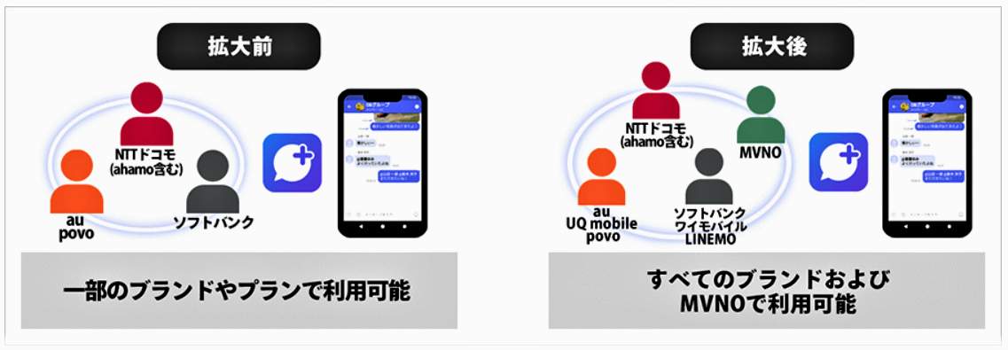 図：「＋メッセージ」のサービス拡大のイメージ（大手3社の共同プレスリリースより）