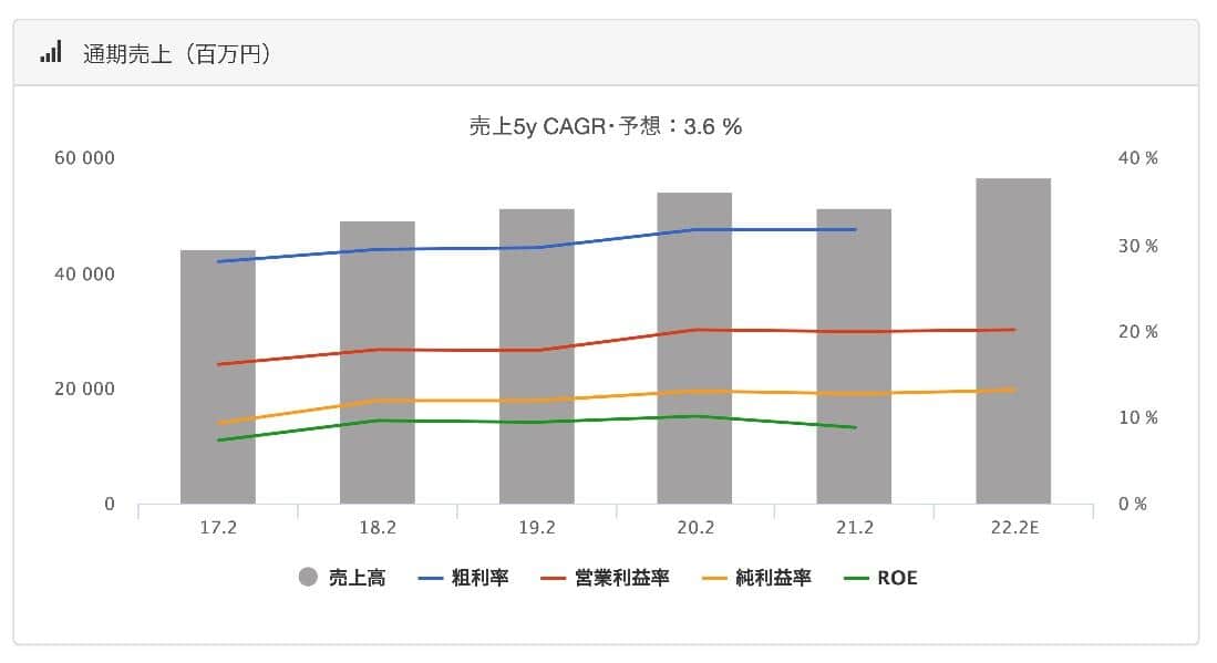 バフェットコードより引用