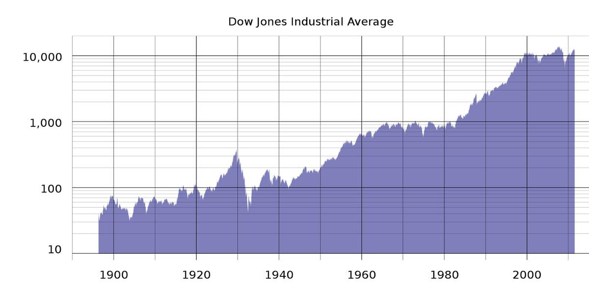 米ダウ平均株価のグラフ