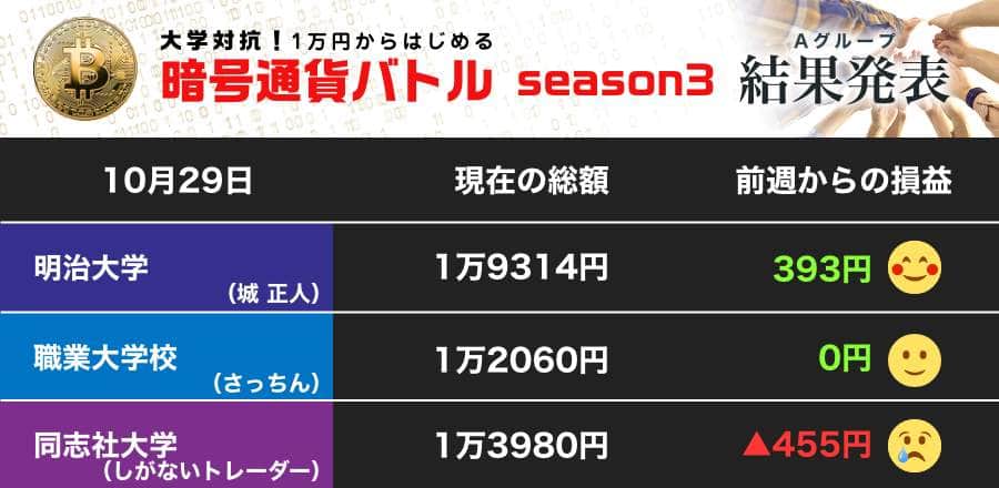 メタバース銘柄高騰も影響なし イーサリアムの明大は微増、同志社大はビットコインを継続保有（第23節）【暗号通貨バトル Aグループ】