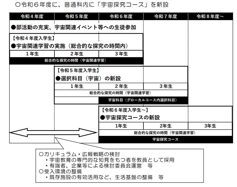 和歌山県立串本古座高校「宇宙探究コース」新設のロードマップ（和歌山県教育委員会の発表資料から）