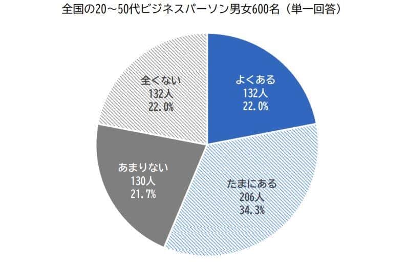 （図表１）勤務日のランチで金額を理由に食べたいメニューを我慢した経験の有無（エデンレッドジャパン作成）