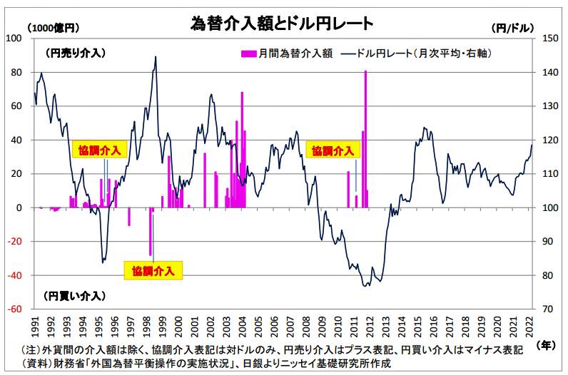 （図表１）為替介入額とドル円レート。過去の「単独介入」と米国などとの「協調介入」の例（ニッセイ基礎研究所の作成）