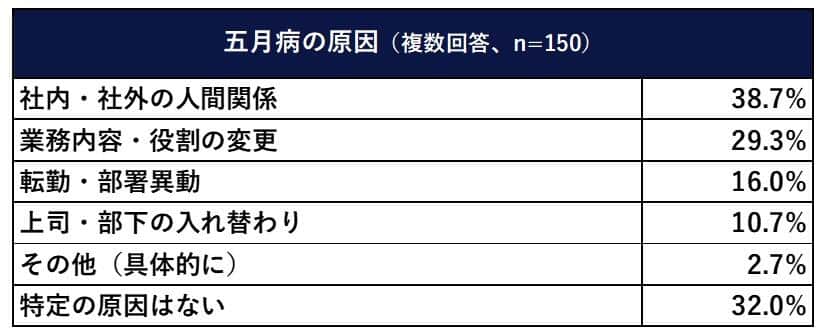 （図表4）五月病の原因（識学の作成）