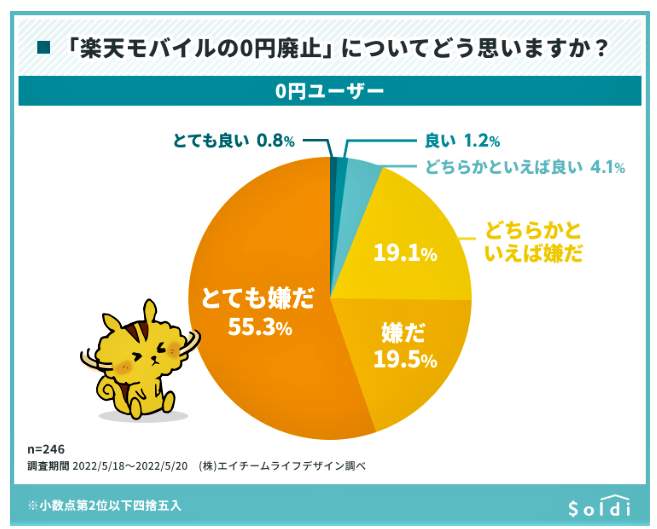 （図表２）楽天モバイルの「0円廃止」を0円ユーザーはどう思うか？（エイチームライフデザイン調べ）