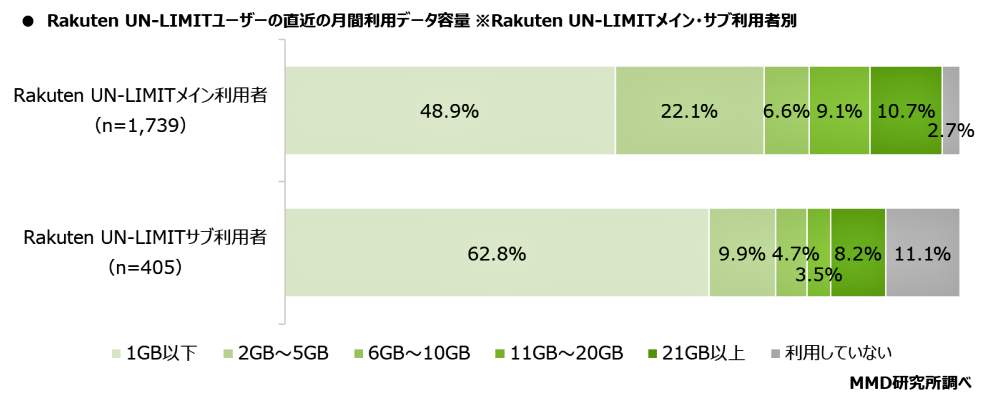 （図表２）Rakuten UN-LIMITユーザーの直近の月間利用データ容量（MMD研究所調べ）