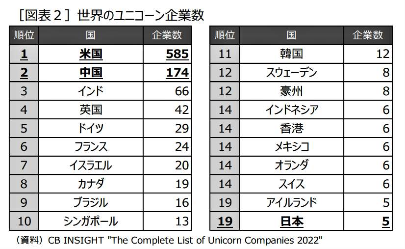 （図表１）世界のユニコーン企業数（ニッセイ基礎研究所の作成）