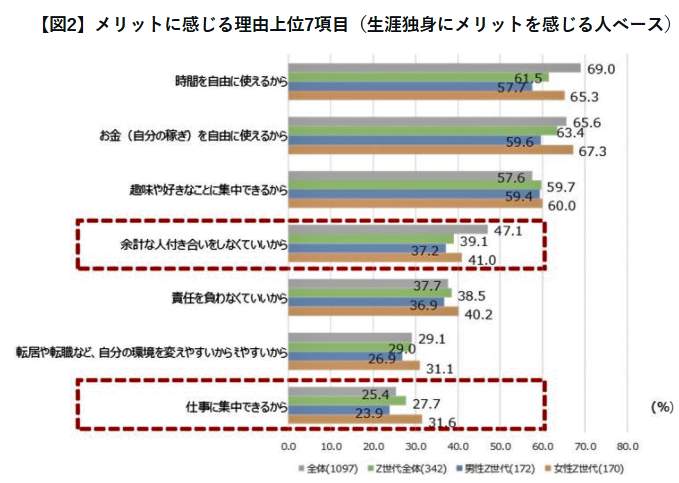 （図表２）「生涯独身」をメリットに感じる理由の上位7項目（マイナビの調査）