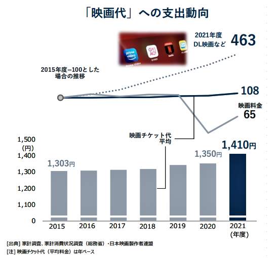 図表2：映画代への支出動向、映画のチケット代が上昇した（帝国データバンクの作成）