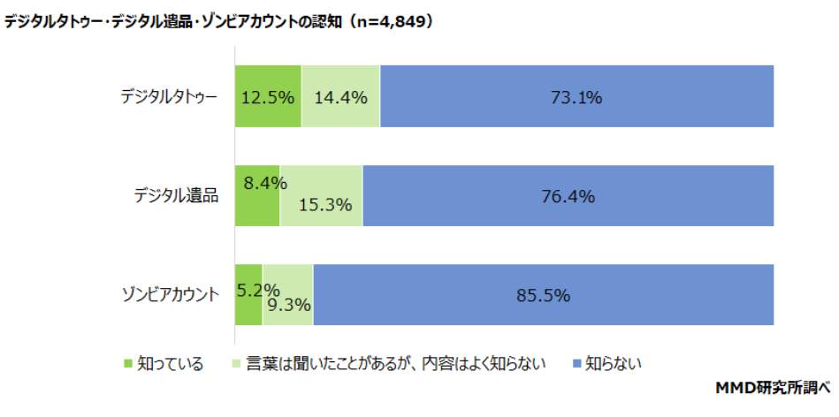 （図表１）「デジタルタトゥー」「デジタル遺品」「ゾンビアカウント」という言葉を知っているか（MMD研究所の作成）