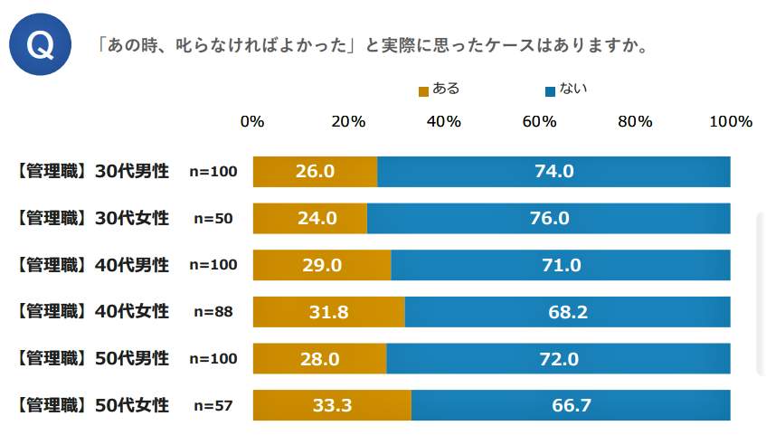 （図表４）「あの時、叱らなければよかった」と実際に思ってケースはあるか（アスマークの作成）