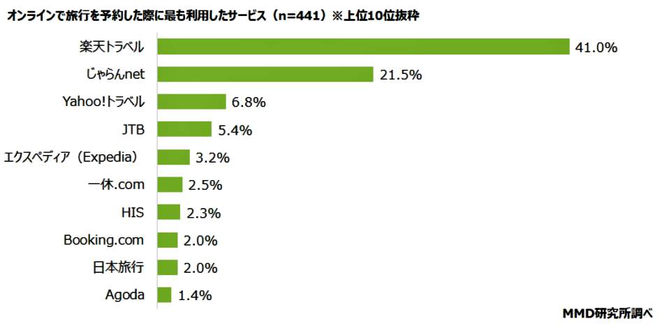 （図表５）オンラインで旅行を予約する際に最も利用したサービス（MMD研究所調べ）