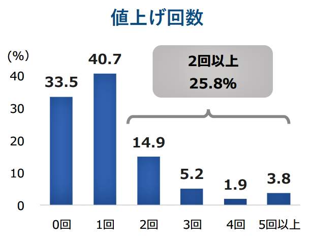 （図表３）値上げ回数（帝国データバンクの作成）