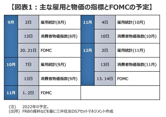 （図表１）米の主な雇用と物価の指標とFOMCの予定（三井住友DSアセットマネジメントの作成）