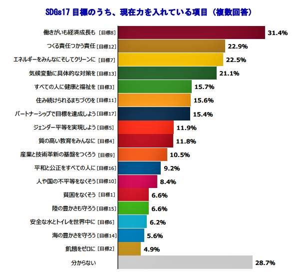 （図表４）SDGs17目標のうち、現在力を入れている項目（帝国データバンク作成）