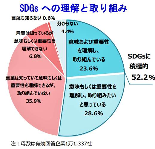 （図表２）SDGsへの理解と取り組み（帝国データバンク作成）