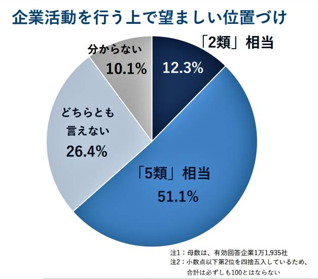 「5類」相当に引き下げて！ 半数を上回る企業が回答（円グラフは、帝国データバンクの作成）