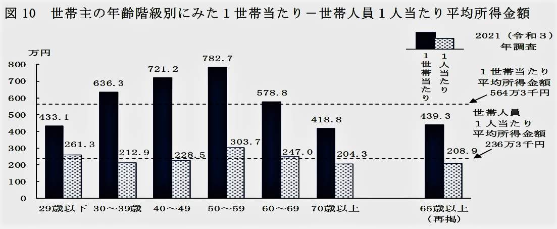 （図表）1世帯当たりの年齢別・階層別平均年収（厚生労働省の『2021年国民生活基礎調査の概況』より）