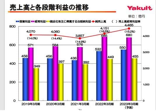 出典　ヤクルトのホームページより