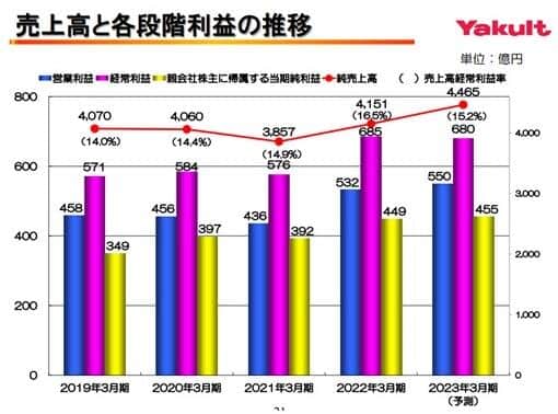 出典　ヤクルトのホームページより