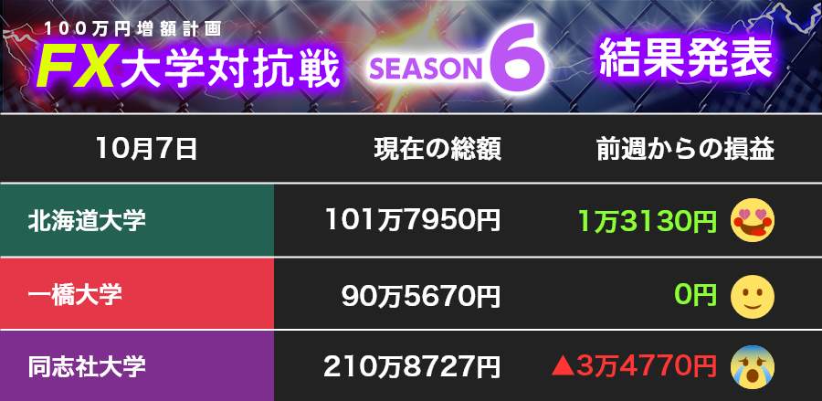 【100万円増額計画】米国の重要指標発表相次ぎ...北大、同志社大どう動いた？利益は出たか？【FX大学対抗戦 第19節】