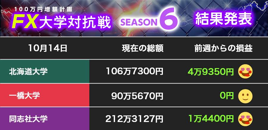 【100万円増額計画】注目された「9月の米消費者物価指数」発表時の取引で北大「大幅プラス」 同志社大はポンド円取引で利益【FX大学対抗戦 第20節】