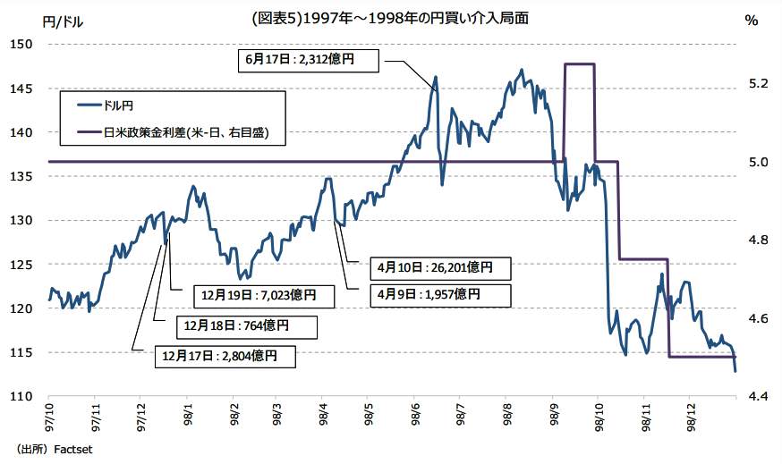 （図表１）1991年～1992年の円買い介入局面（明治安田総合研究所の作成）