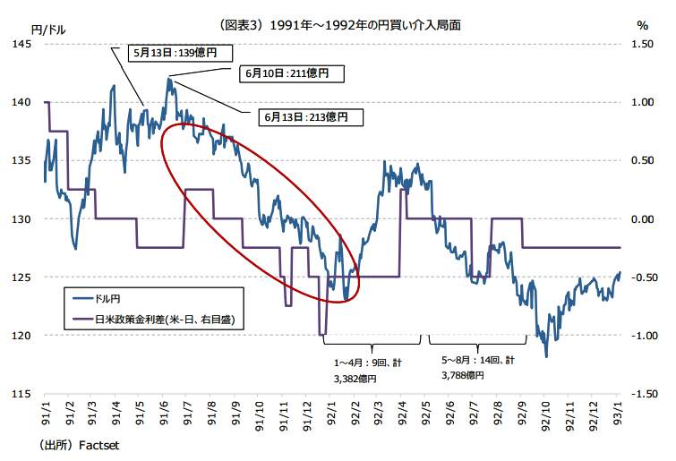 （図表２）1997年～1998年の円買い介入局面（明治安田総合研究所の作成）