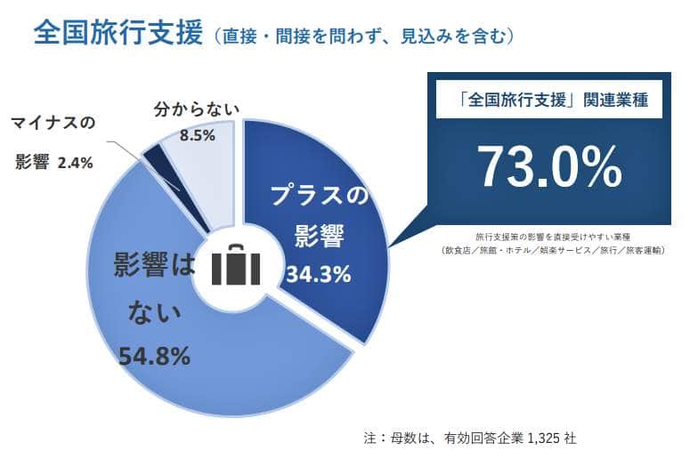 （図表１）全国旅行支援の影響（帝国データバンクの作成）
