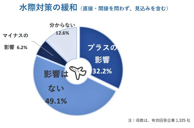 （図表２）水際対策の緩和の影響（帝国データバンクの作成）