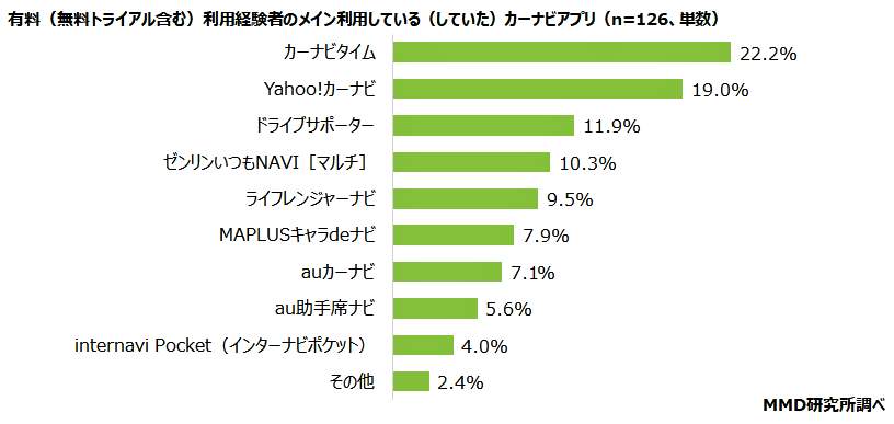 （図表３）有料で利用しているカーナビアプリ（MMD研究所の調査）