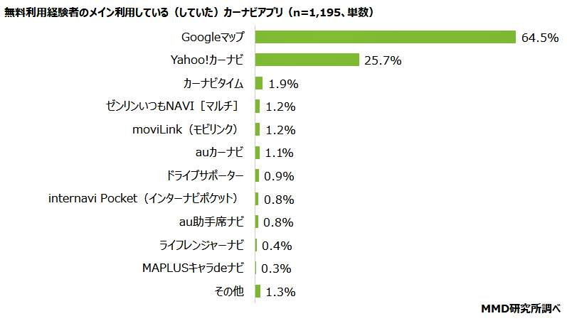 （図表４）無料で利用しているカーナビアプリ（MMD研究所の調査）