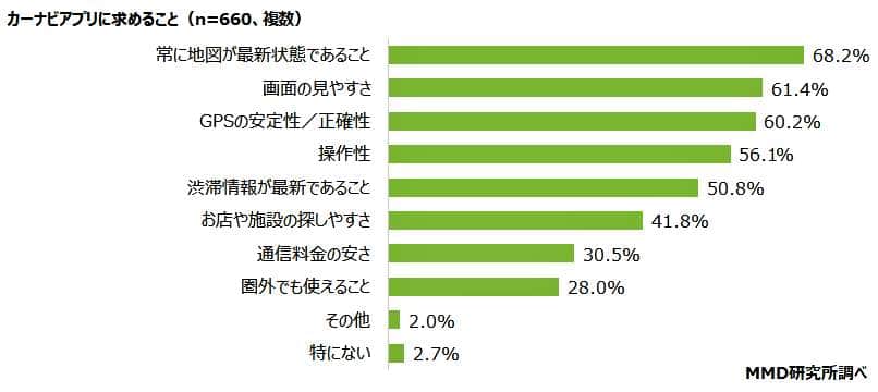 （図表５）カーナビアプリに求めるものは？（MMD研究所の調査）