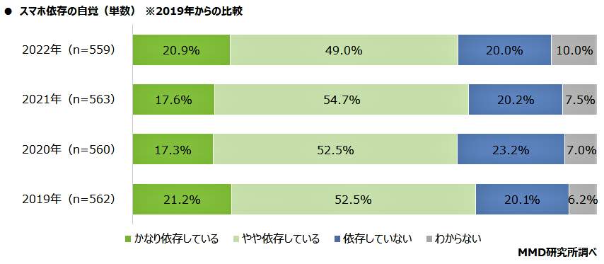 （図表１）スマホ依存の自覚の推移（MMD研究所の作成）