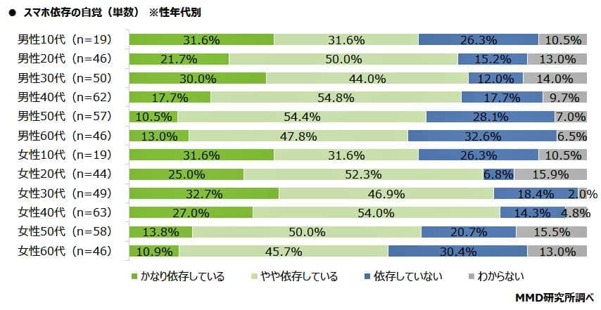 （図表２）スマホ依存の自覚の性別年代別割合（MMD研究所の作成）