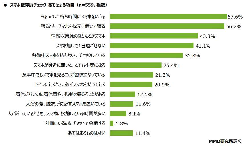 （図表３）スマホ依存チェック（MMD研究所の作成）